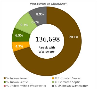 Wastewater Summary