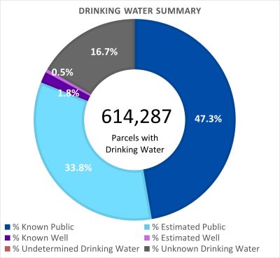 Drinking Water Summary