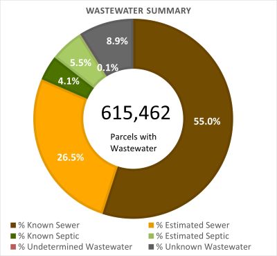 Wastewater Summary