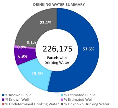 Drinking Water Summary