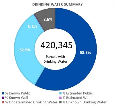 Drinking Water Summary