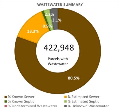 Wastewater Summary