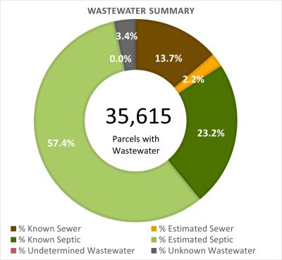 Wastewater Summary