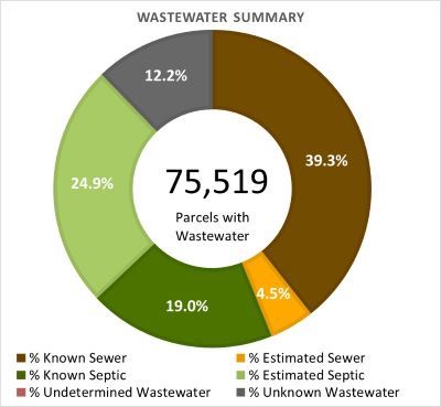 Wastewater Summary