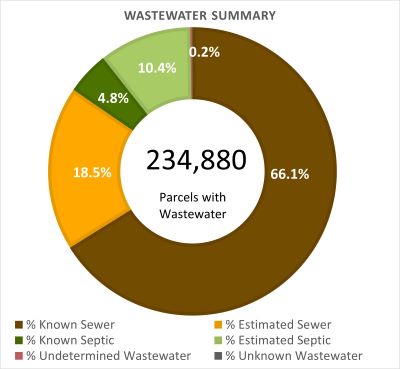 Wastewater Summary