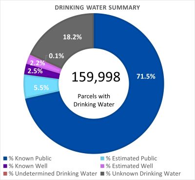 Drinking Water Summary