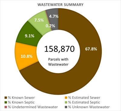 Wastewater Summary