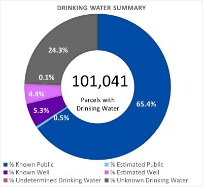 Drinking Water Summary