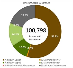 Wastewater Summary