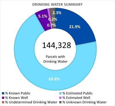 Drinking Water Summary