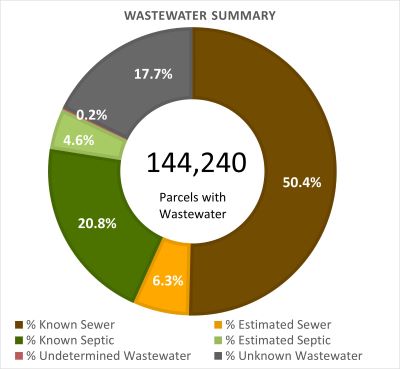 Wastewater Summary