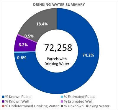 Drinking Water Summary