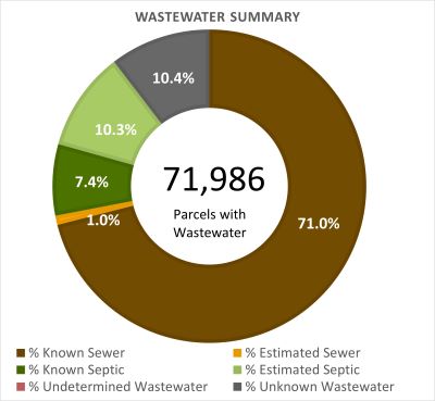 Wastewater Summary