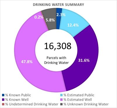 Drinking Water Summary