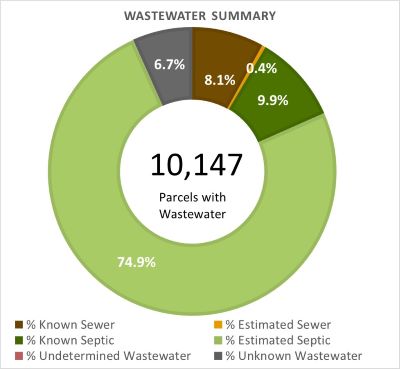 Wastewater Summary