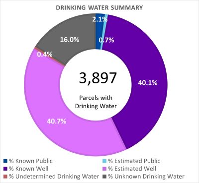 Drinking Water Summary
