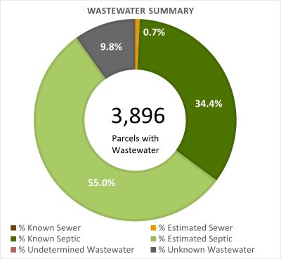 Wastewater Summary