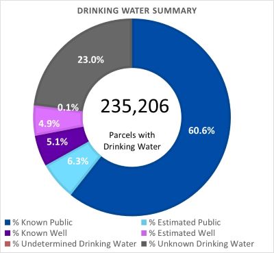 Drinking Water Summary