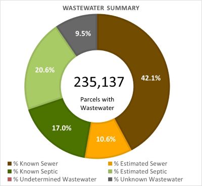 Wastewater Summary