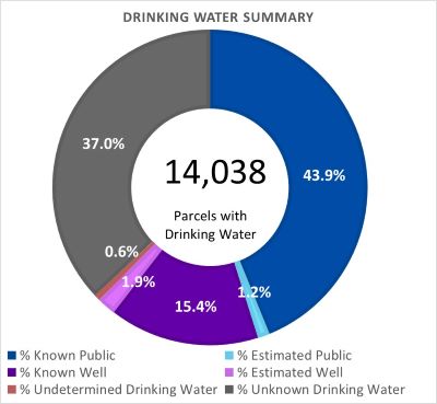 Drinking Water Summary