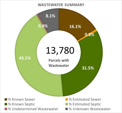 Wastewater Summary