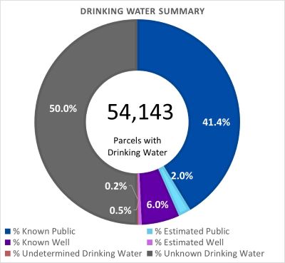 Drinking Water Summary