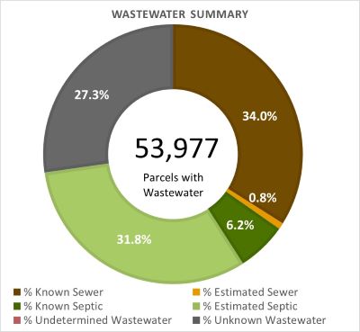 Wastewater Summary