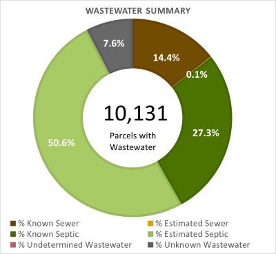 Wastewater Summary
