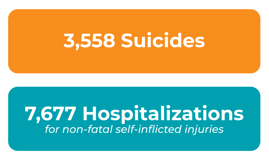 3,558 Suicides and 7,677 Hospitalizations for non-fatal self-inflicted injuries