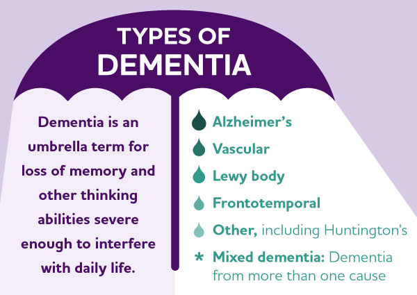 Types of dementia include a variety of severities
