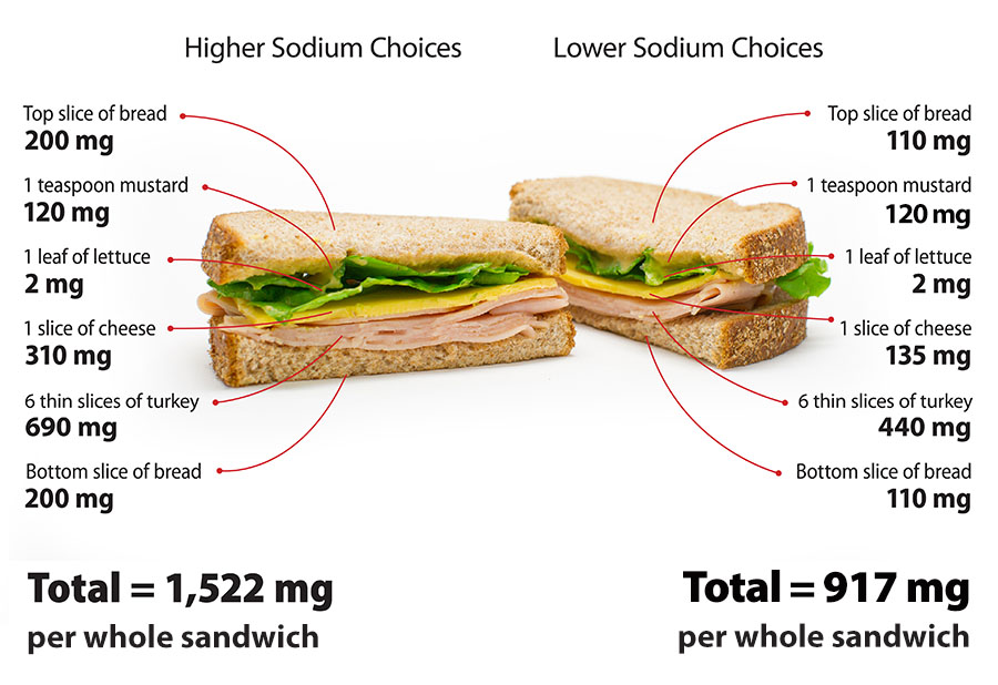 Sandwich comparison of ingredients with high sodium content verses lower sodium alternatives
