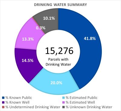 Drinking Water Summary
