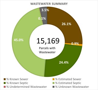 Wastewater Summary