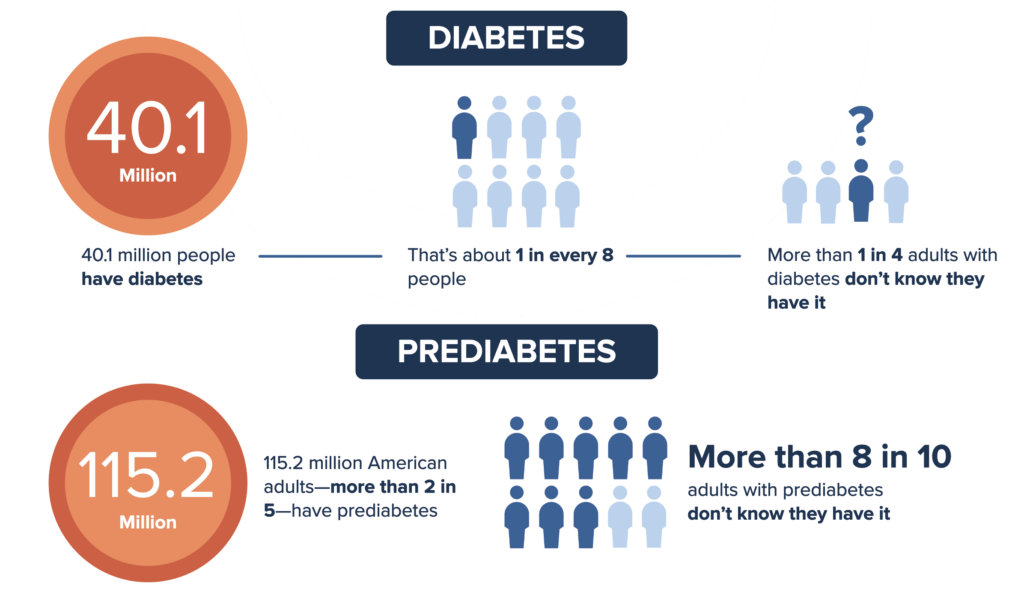 Infographic showing diabetes and prediabetes statistics. 40.1 million people have diabetes, about 1 in 8. More than 1 in 4 adults with diabetes don't know they have it. 115.2 million American adults have prediabetes, more than 2 in 5. More than 8 in 10 adults with prediabetes don't know they have it.