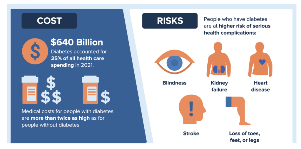 Infographic showing diabetes costs and risks. Costs include 0 billion in 2021 (25% of healthcare spending) and medical costs more than twice as high for people with diabetes. Risks include blindness, kidney failure, heart disease, stroke, and loss of toes, feet, or legs.