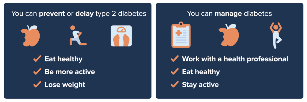 Infographic showing two panels. The left panel, 'You can prevent or delay type 2 diabetes,' lists 'Eat healthy,' 'Be more active,' and 'Lose weight,' with icons of an apple, a person exercising, and a scale. The right panel, 'You can manage diabetes,' lists 'Work with a health professional,' 'Eat healthy,' and 'Stay active,' with icons of a medical clipboard, an apple, and a person in a yoga pose.