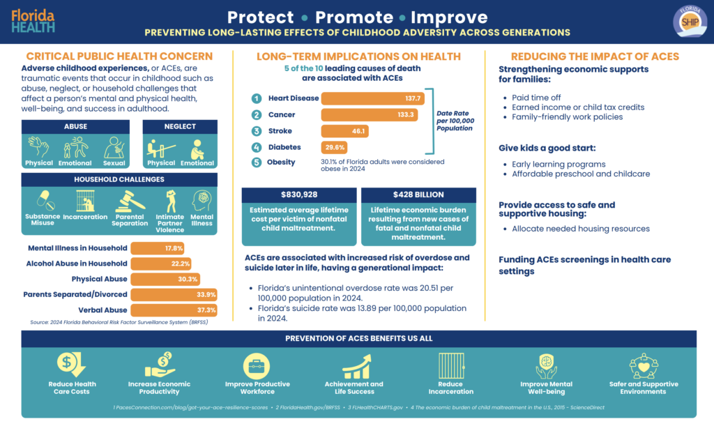 Infographic showing the significant impact of Adverse Childhood Experiences (ACEs) and the broad benefits of their prevention