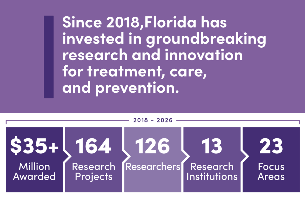 Since 2018,Florida has invested in groundbreaking research and innovation for treatment, care,
and prevention.